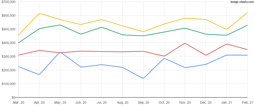 Average home price for the last 12 months in Dr. Phillips, Florida
