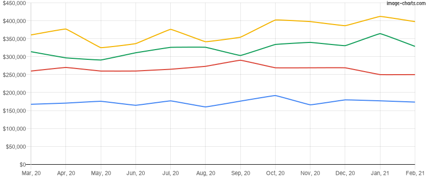 Average home price for the last 12 months in Hunter's Creek, Florida