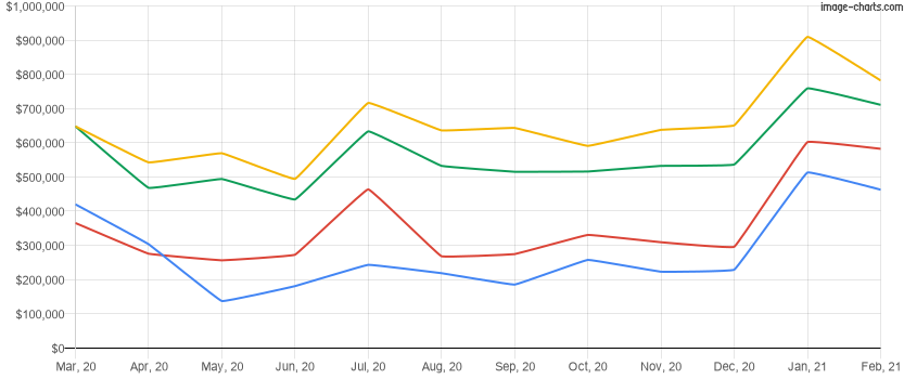 Average home price for the last 12 months in Winter Park, Florida