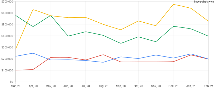 Average home price for the last 12 months in Reunion, Florida