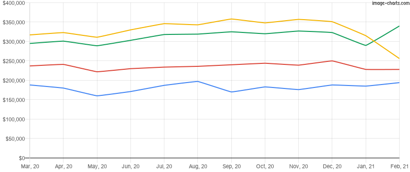 Average home price for the last 12 months in Orlando, Florida