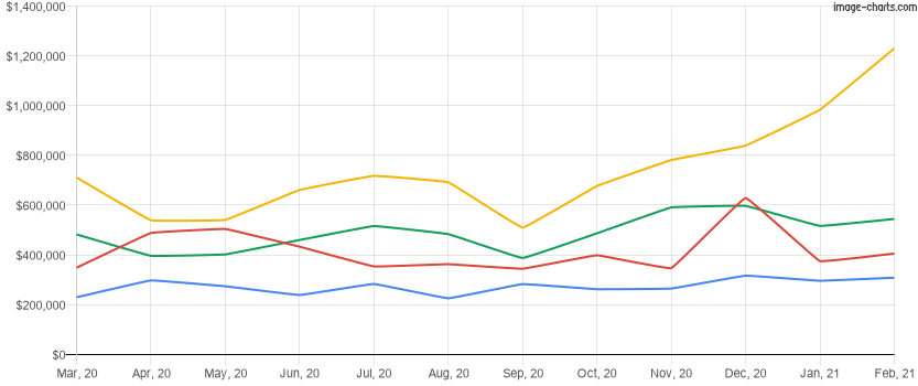 Average home price for the last 12 months in Celebration, Florida