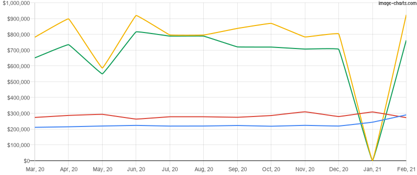 Average home price for the last 12 months in Windermere, Florida