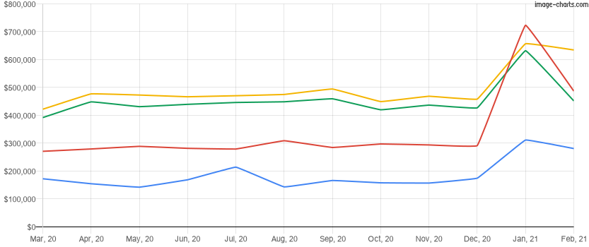 Average home price for the last 12 months in Winter Garden, Florida