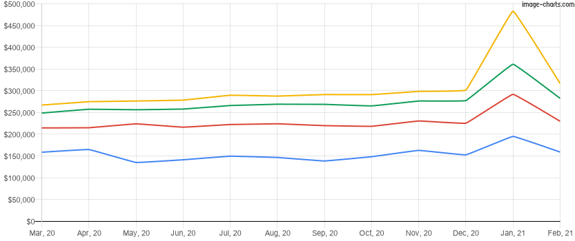 Average home price for the last 12 months in Kissimmee, Florida