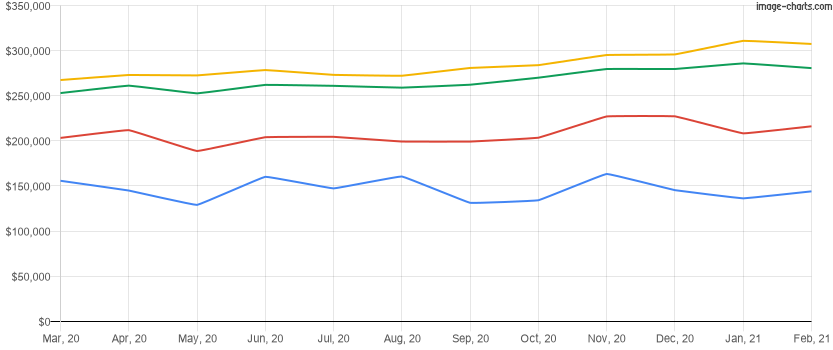 Average home price for the last 12 months in Davenport, Florida