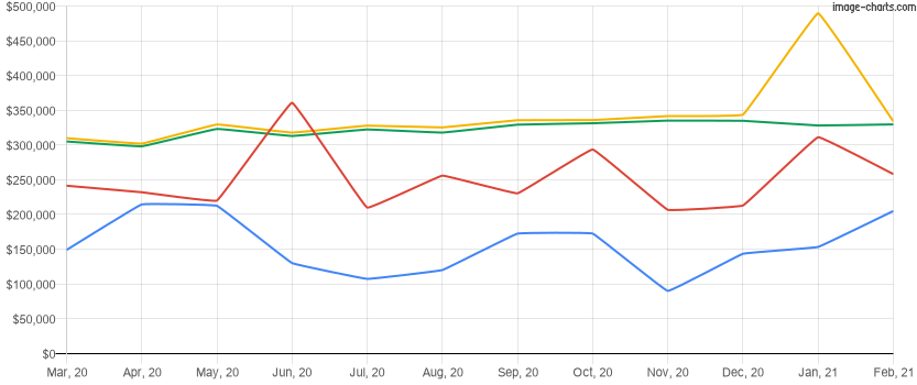 Average home price for the last 12 months in Clermont, Florida