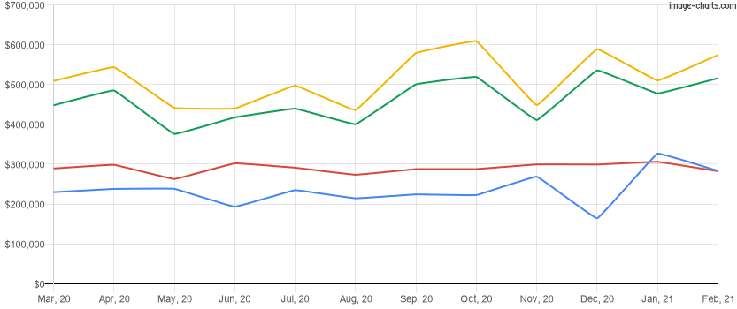 Average home price for the last 12 months in Lake Nona, Florida