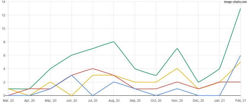 Homes rented in the last 12 months in Champions Gate, Florida