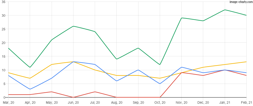 Homes rented in the last 12 months in Dr. Phillips, Florida