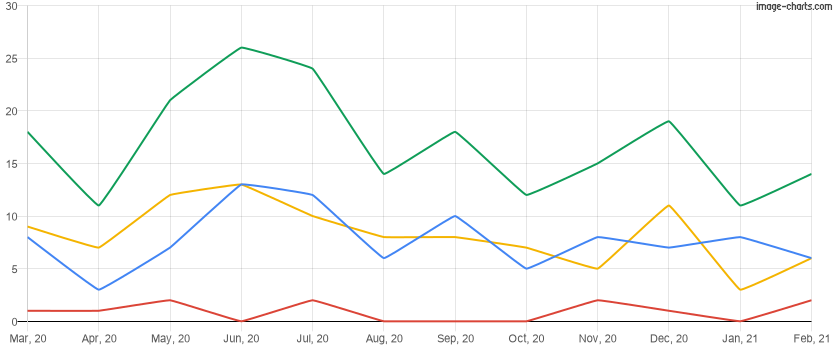 Homes rented in the last 12 months in Hunter's Creek, Florida