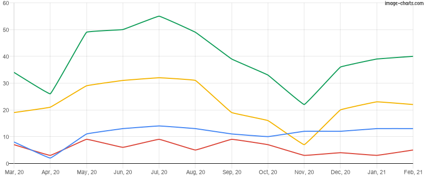 Homes rented in the last 12 months in Winter Park, Florida