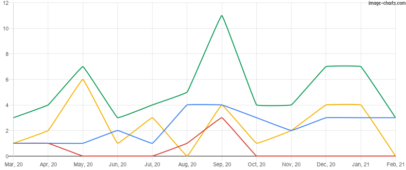 Homes rented in the last 12 months in Reunion, Florida
