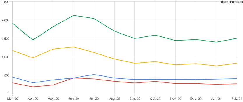 Homes rented in the last 12 months in Orlando, Florida