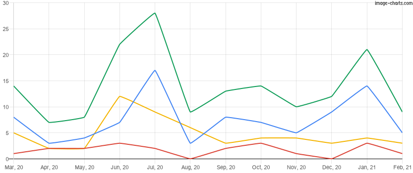 Homes rented in the last 12 months in Celebration, Florida