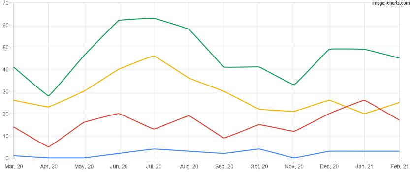 Homes rented in the last 12 months in Windermere, Florida