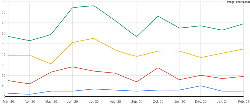 Homes rented in the last 12 months in Winter Garden, Florida