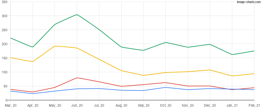 Homes rented in the last 12 months in Kissimmee, Florida