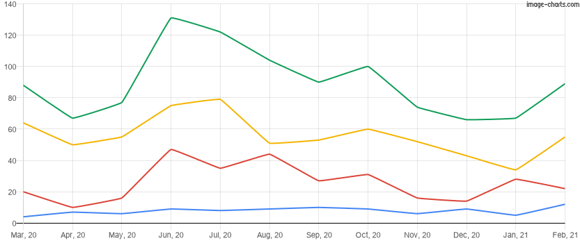 Homes rented in the last 12 months in Davenport, Florida