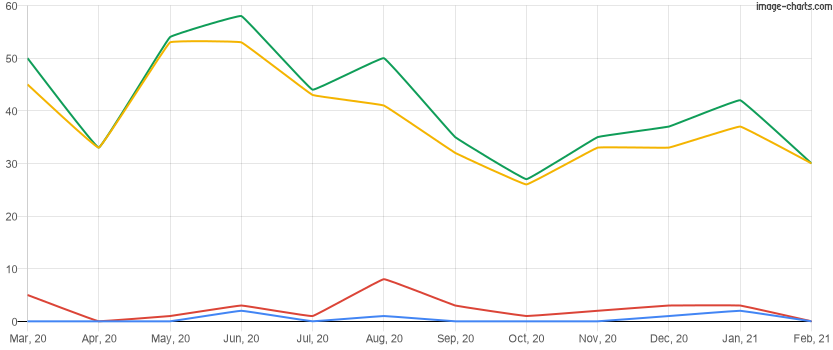 Homes rented in the last 12 months in Clermont, Florida