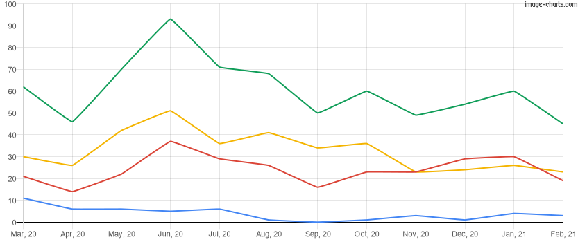 Homes rented in the last 12 months in Lake Nona, Florida