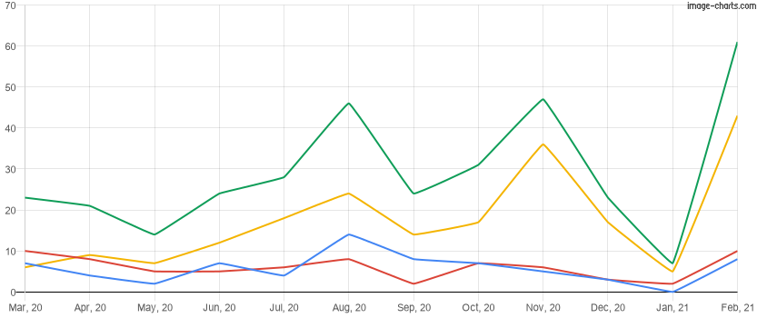 Homes sold in the last 12 months in Champions Gate, Florida