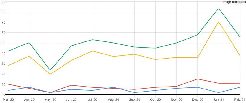 Homes sold in the last 12 months in Dr. Phillips, Florida