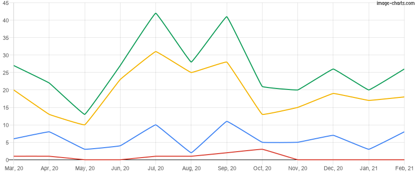 Homes sold in the last 12 months in Hunter's Creek, Florida