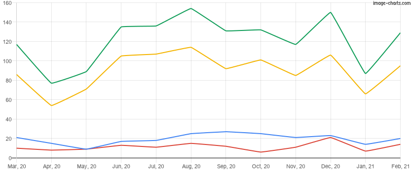 Homes sold in the last 12 months in Winter Park, Florida