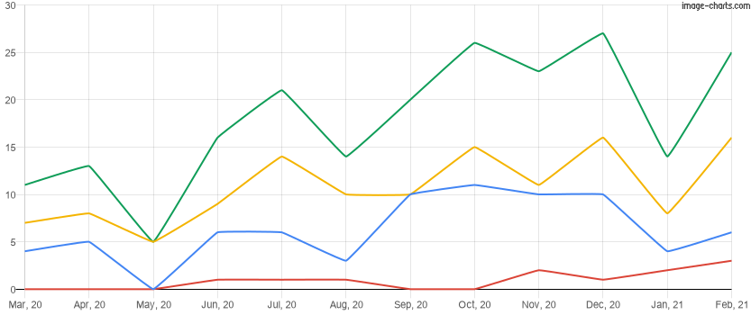 Homes sold in the last 12 months in Reunion, Florida