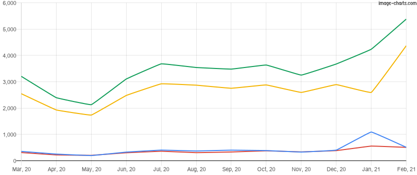 Homes sold in the last 12 months in Orlando, Florida