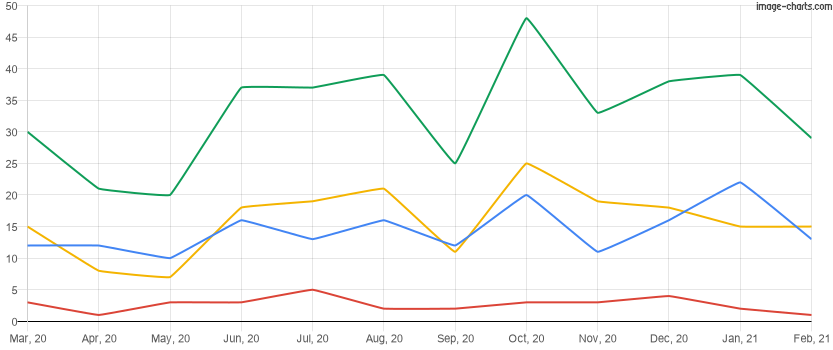 Homes sold in the last 12 months in Celebration, Florida