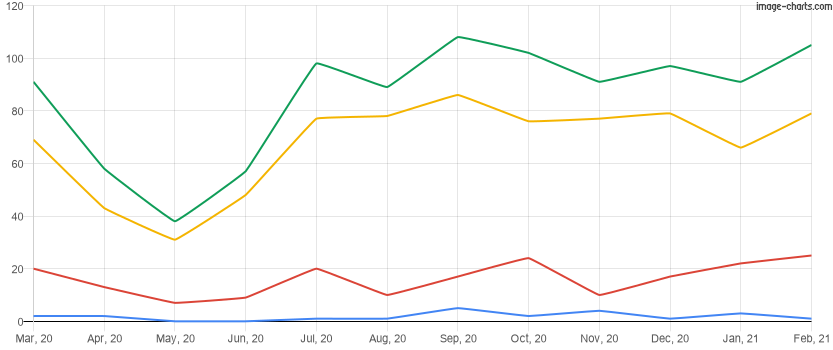 Homes sold in the last 12 months in Windermere, Florida