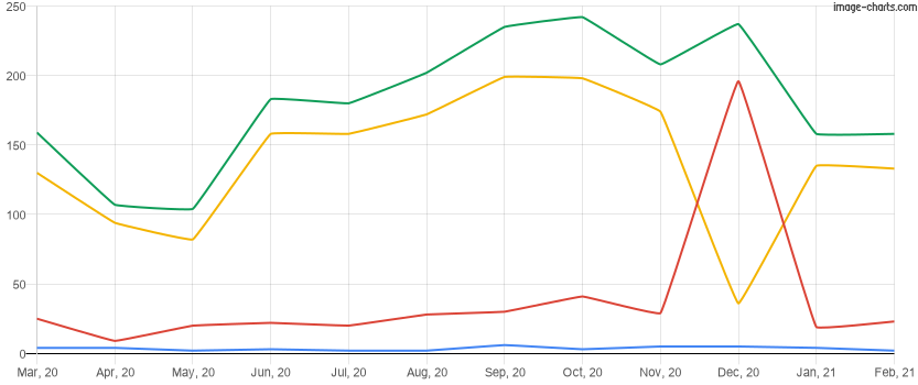Homes sold in the last 12 months in Winter Garden, Florida