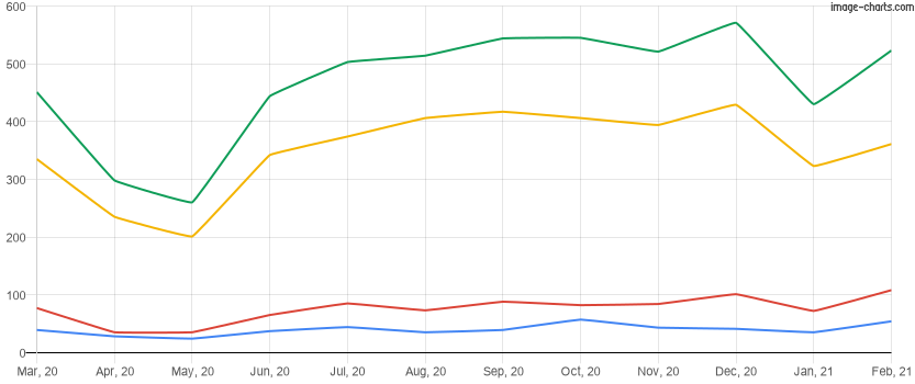 Homes sold in the last 12 months in Kissimmee, Florida