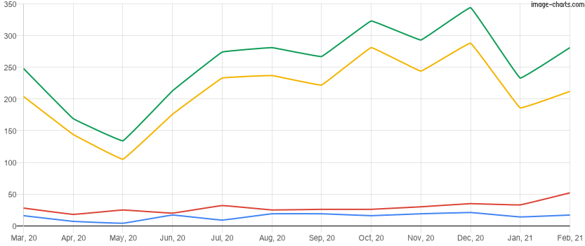Homes sold in the last 12 months in Davenport, Florida