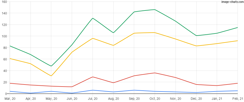 Homes sold in the last 12 months in Lake Nona, Florida