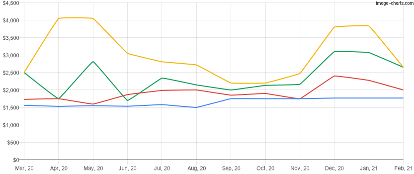 Average rent price for the last 12 months in Champions Gate, Florida