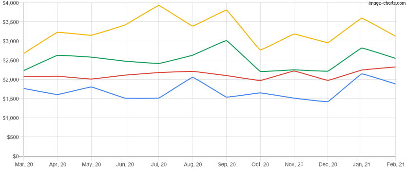 Average rent price for the last 12 months in Dr. Phillips, Florida