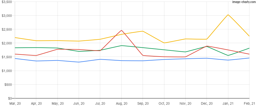 Average rent price for the last 12 months in Hunter's Creek, Florida