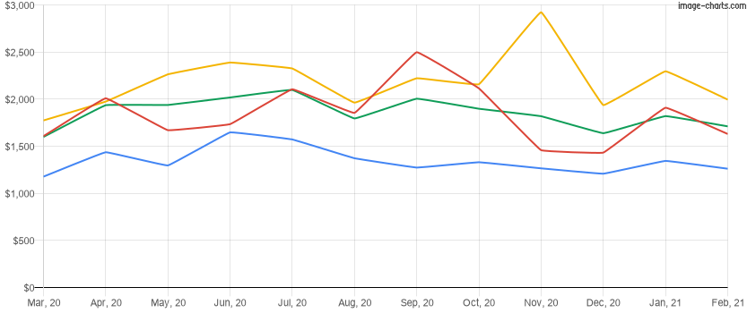 Average rent price for the last 12 months in Winter Park, Florida