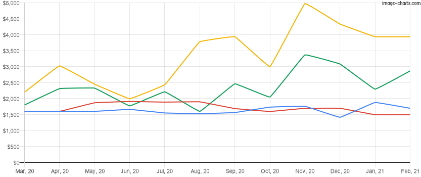 Average rent price for the last 12 months in Reunion, Florida