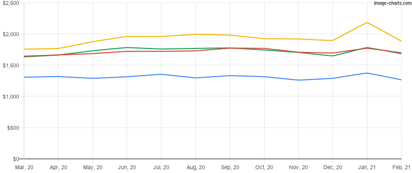 Average rent price for the last 12 months in Orlando, Florida