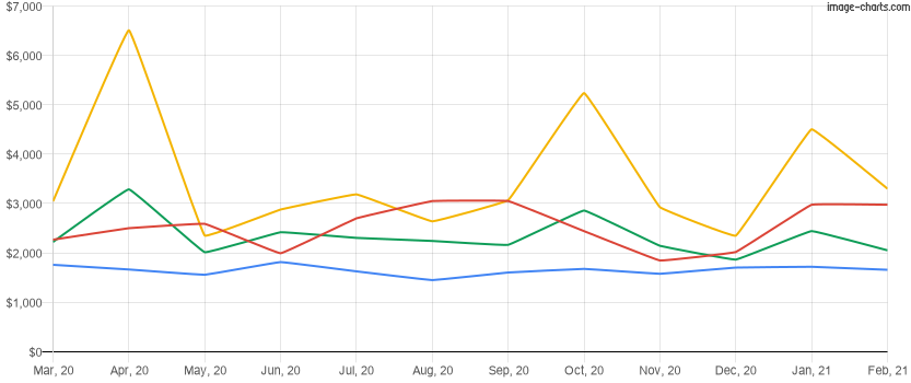 Average rent price for the last 12 months in Celebration, Florida