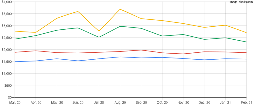 Average rent price for the last 12 months in Windermere, Florida