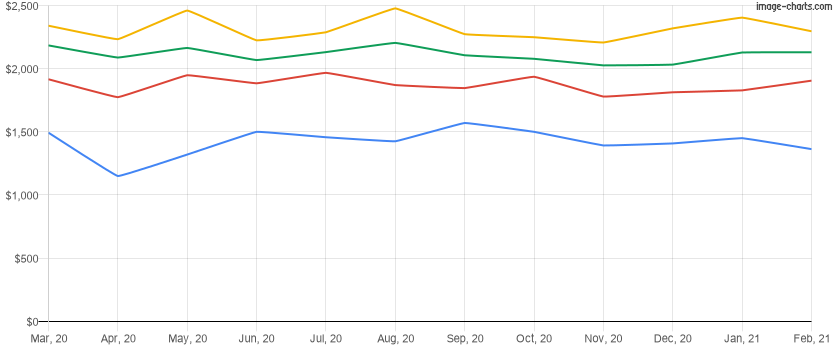 Average rent price for the last 12 months in Winter Garden, Florida