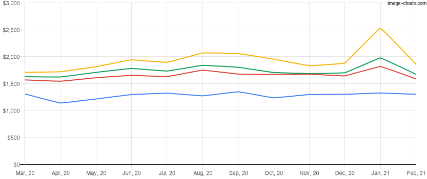 Average rent price for the last 12 months in Kissimmee, Florida