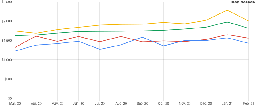 Average rent price for the last 12 months in Davenport, Florida