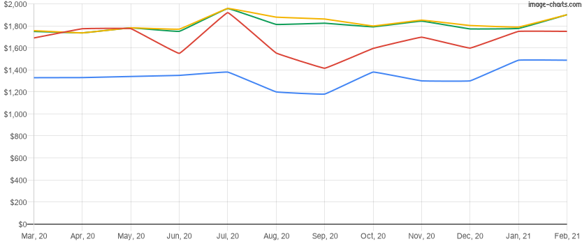 Average rent price for the last 12 months in Clermont, Florida