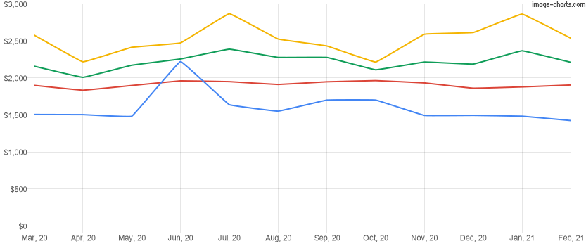 Average rent price for the last 12 months in Lake Nona, Florida